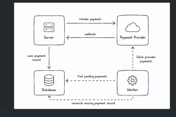 Engineering Resilient Financial Infrastructure: The Definitive Guide to Payment Reconciliation in Distributed Systems