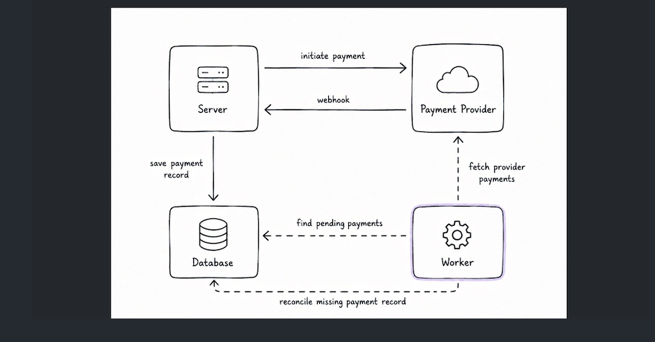 Engineering Resilient Financial Infrastructure: The Definitive Guide to Payment Reconciliation in Distributed Systems