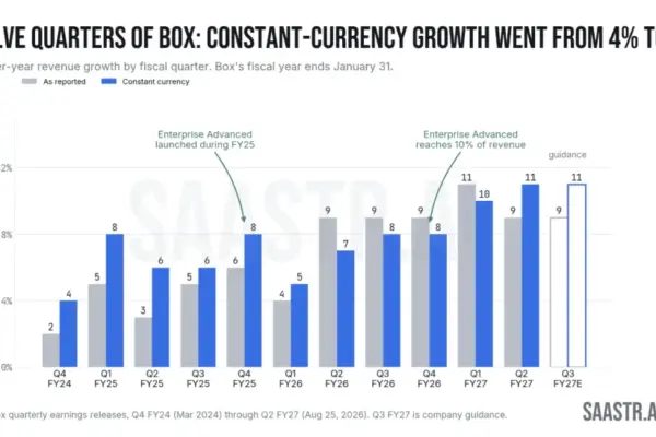 Navigating the AI Pivot: Inside Box’s Q2 FY27 Results and the Playbook for Mature SaaS Repricing