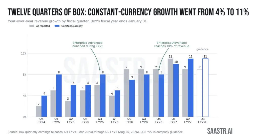 Navigating the AI Pivot: Inside Box’s Q2 FY27 Results and the Playbook for Mature SaaS Repricing