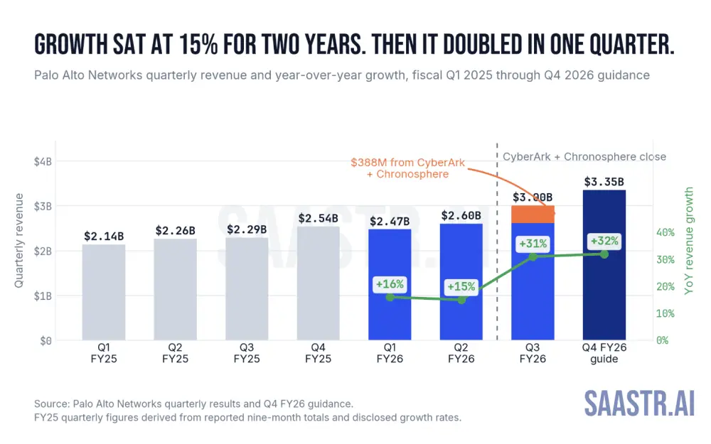 The $265 Billion Masterclass: How Palo Alto Networks Weaponized M&A and AI to Dominate Modern Cybersecurity