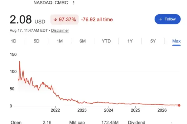 The Anatomy of a Deceleration: How BigCommerce (Commerce.com) Went From Market Darling to a Cautionary B2B Tale