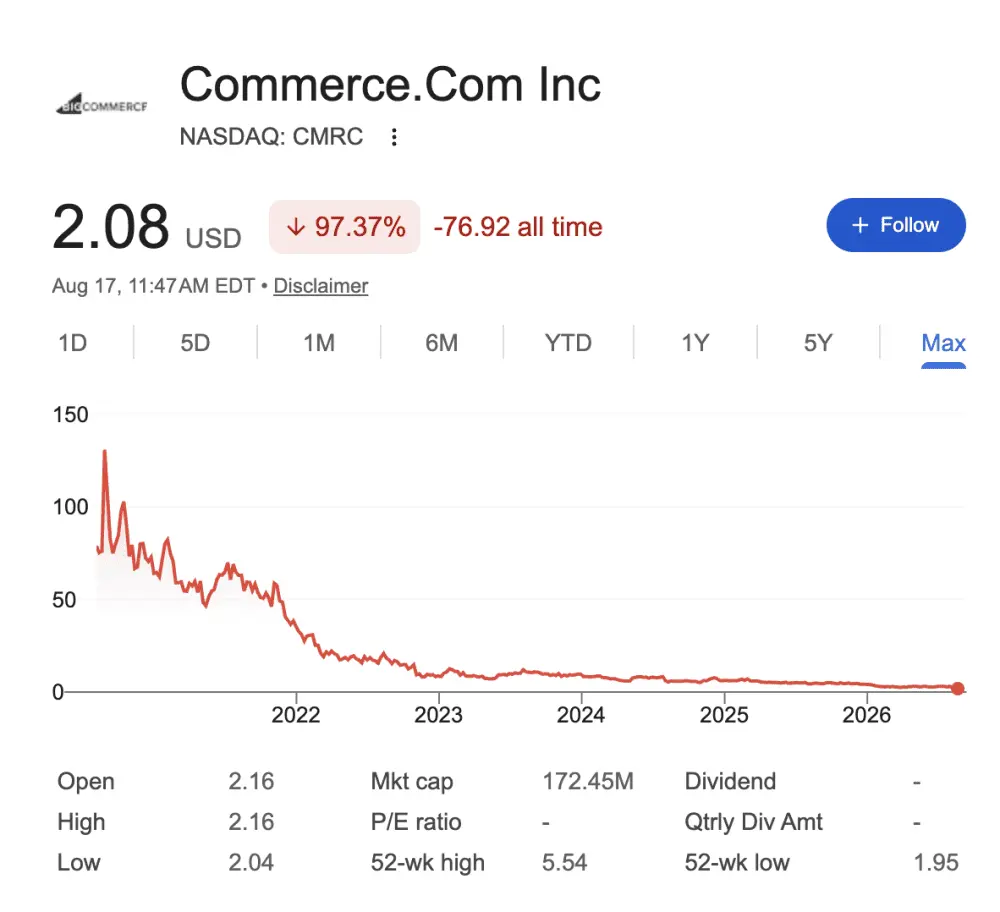 The Anatomy of a Deceleration: How BigCommerce (Commerce.com) Went From Market Darling to a Cautionary B2B Tale