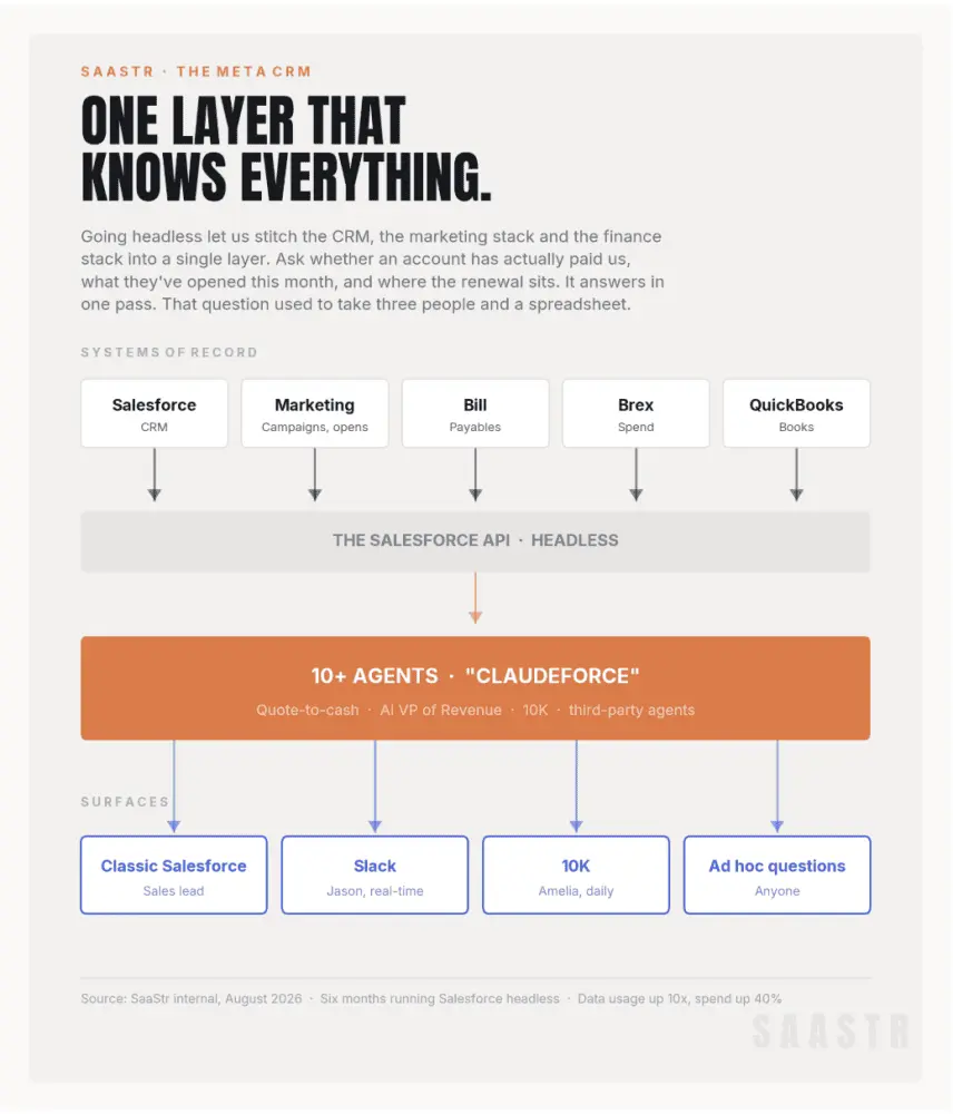 The Death of the CRM Interface: Inside SaaStr’s Six-Month Experiment Going Headless with AI Agents
