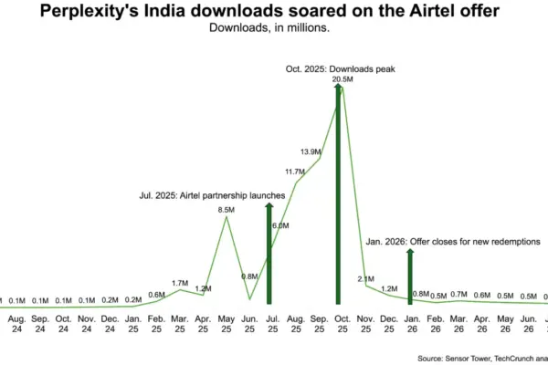 The Great AI Conversion Test: Inside Perplexity’s High-Stakes Indian Telecom Bet