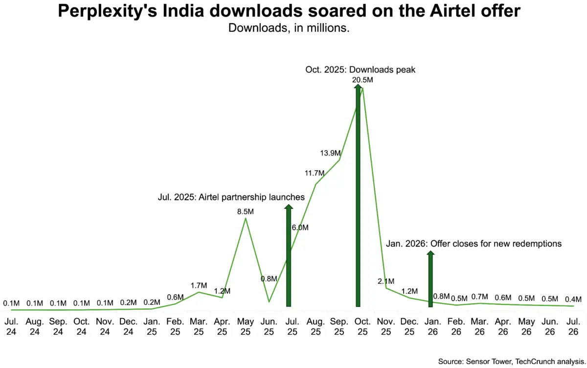 The Great AI Conversion Test: Inside Perplexity’s High-Stakes Indian Telecom Bet