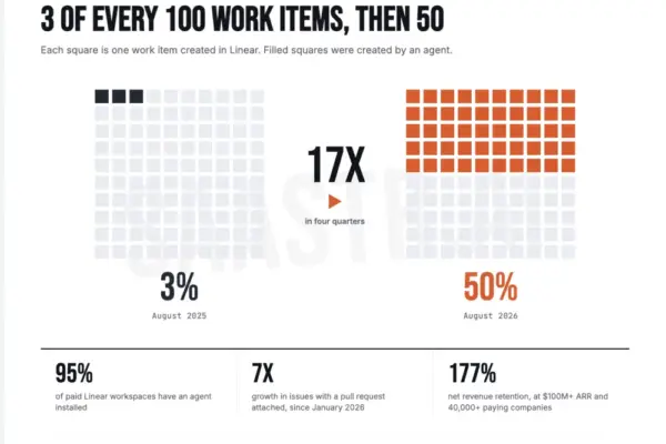 The Silent Takeover: How AI Agents Seized Half of Software Workflows in a Single Year