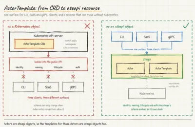 Architectural Evolution in Agent Substrate: Navigating Life After the Deprecation of Kubernetes-Native ActorTemplates