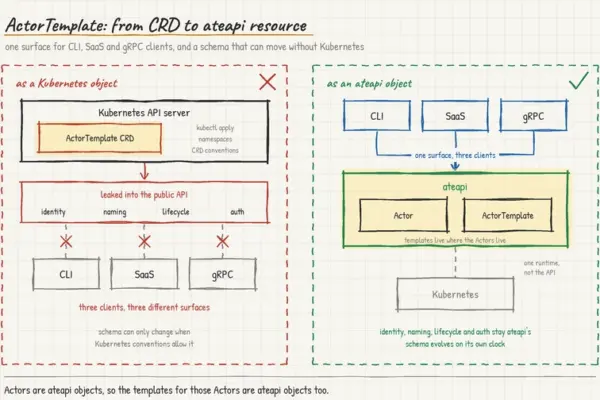 Architectural Evolution in Agent Substrate: Navigating Life After the Deprecation of Kubernetes-Native ActorTemplates