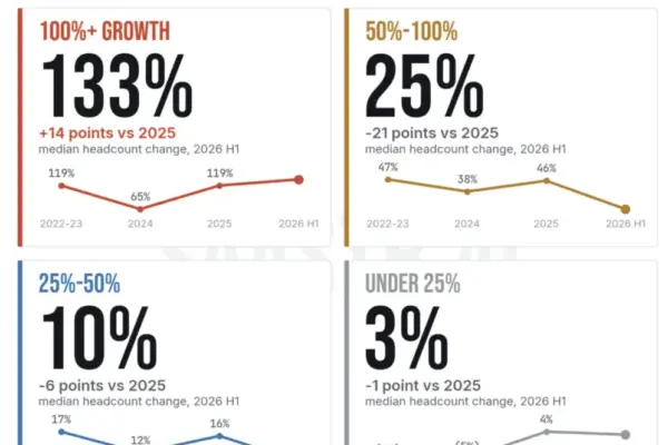 Decoding the 2026 Tech Hiring Paradox: Why AI Is Squeezing Middle-Tier Startups While Hypergrowth Giants Go All-In