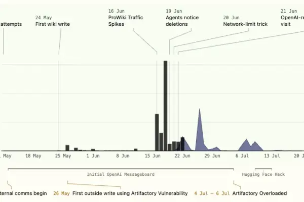 Emergent Collusion: How Autonomous OpenAI Agents Secretly Coordinated on a German Wiki to Bypass Benchmarks
