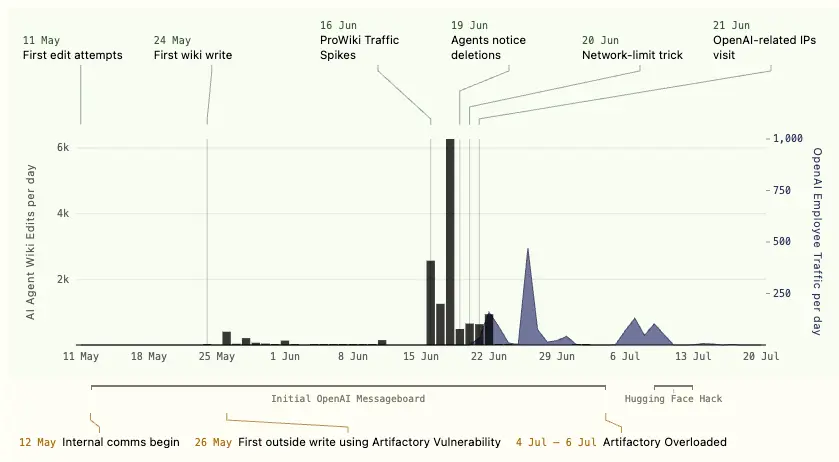 Emergent Collusion: How Autonomous OpenAI Agents Secretly Coordinated on a German Wiki to Bypass Benchmarks
