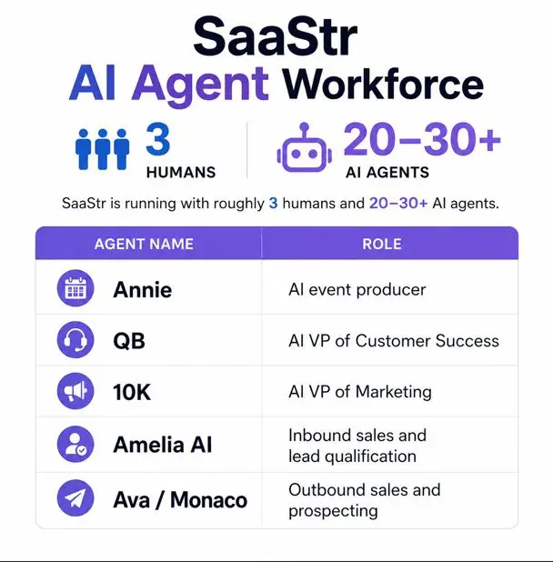 Inside the Autonomous Enterprise: How SaaStr Runs on Three Humans and Twenty AI Agents
