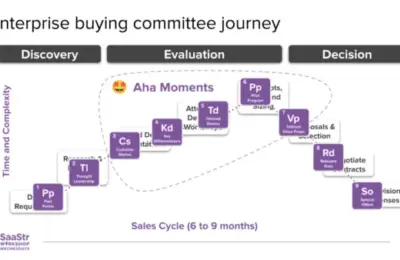 Mastering the Enterprise Pilot: Why the "Double Sale" is Your Ultimate Growth Engine in the Age of AI