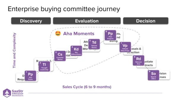 Mastering the Enterprise Pilot: Why the "Double Sale" is Your Ultimate Growth Engine in the Age of AI