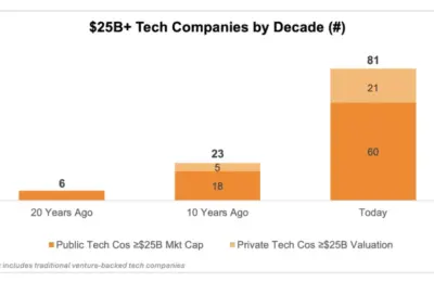 The $25 Billion Mandate: How Modern Venture Capital Rewrote the Rules of Scale in 2026