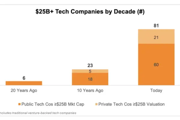 The $25 Billion Mandate: How Modern Venture Capital Rewrote the Rules of Scale in 2026