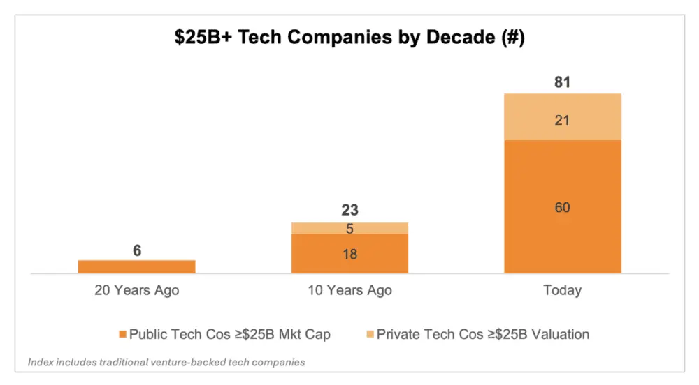 The $25 Billion Mandate: How Modern Venture Capital Rewrote the Rules of Scale in 2026
