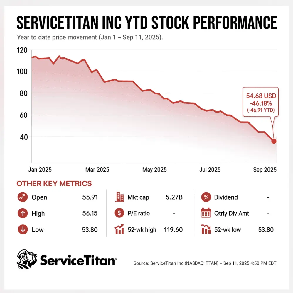 The Cost of Deceleration: How ServiceTitan’s Strategic Pivot Erased $2 Billion in a Single Session