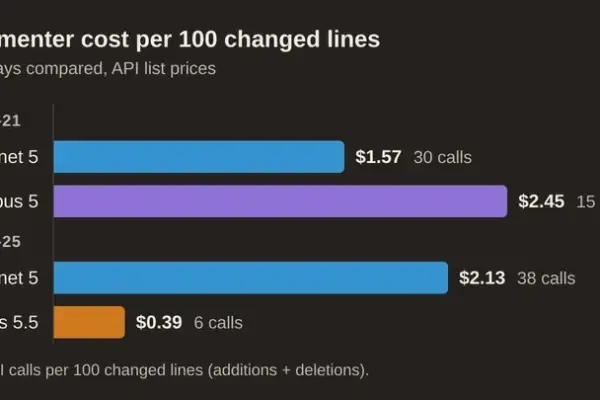 The Economics of Autonomous Coding: Why Smart Agents Rewrewte the Cost of AI Software Development