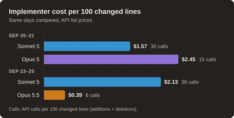 The Economics of Autonomous Coding: Why Smart Agents Rewrewte the Cost of AI Software Development