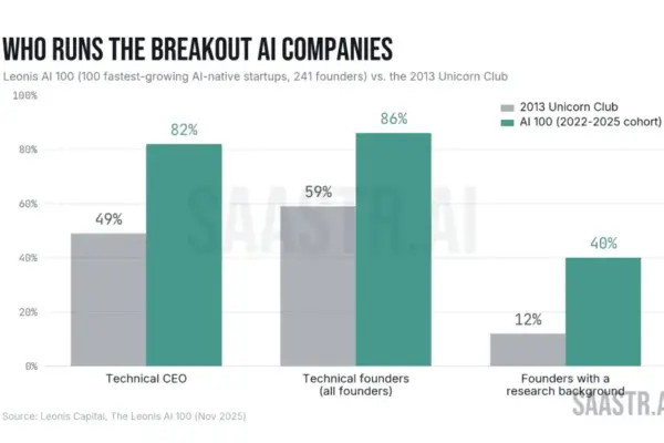 The End of the Sales-Machine CEO: Why Technical Founders and Engineers are Rewriting the Enterprise Playbook