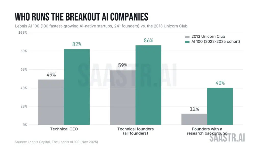 The End of the Sales-Machine CEO: Why Technical Founders and Engineers are Rewriting the Enterprise Playbook