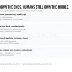 The Missing Link in B2B Automation: Why AI Agents Can Run the Funnel—Except When It’s Time to Close
