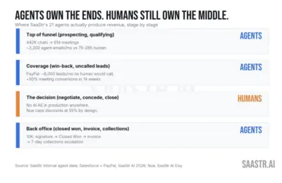 The Missing Link in B2B Automation: Why AI Agents Can Run the Funnel—Except When It’s Time to Close