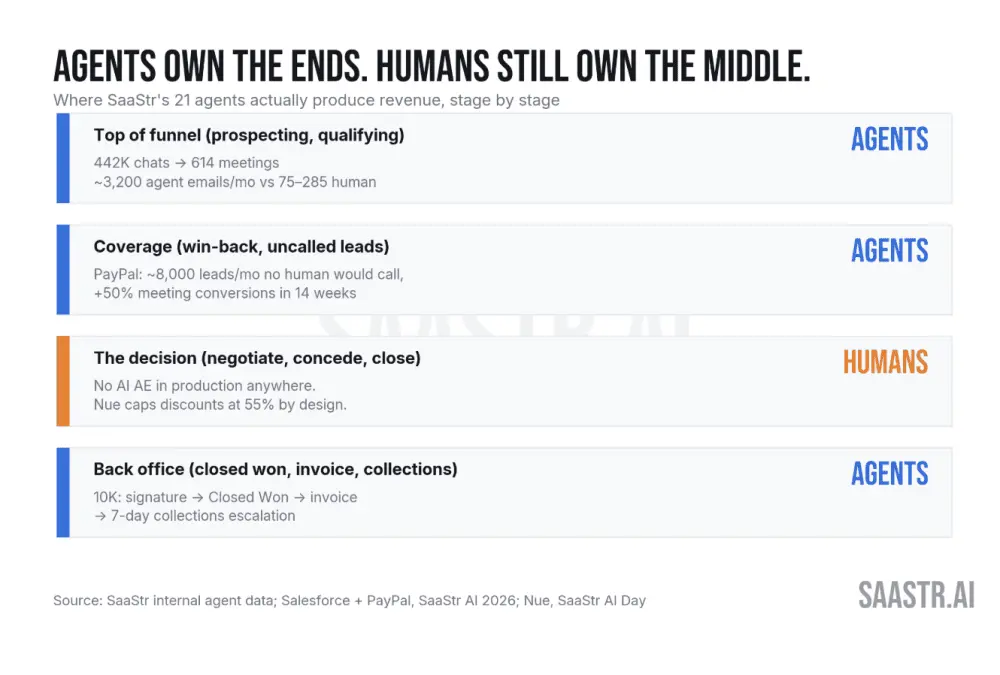 The Missing Link in B2B Automation: Why AI Agents Can Run the Funnel—Except When It’s Time to Close