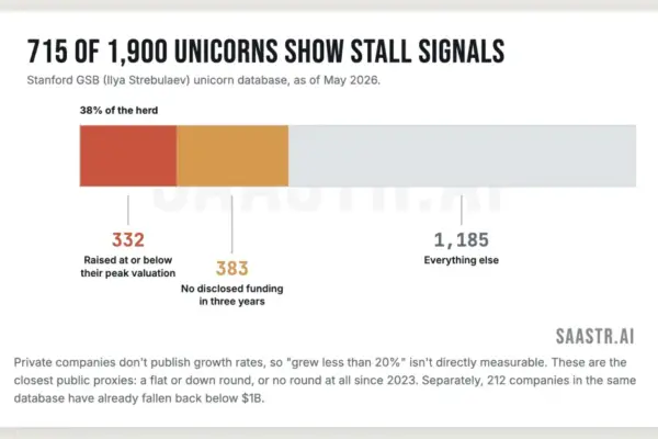 The Quiet Migration: Why Seasoned B2B Executives Are Choosing Mature, Slow-Growth Unicorns Over AI-Era Chaos