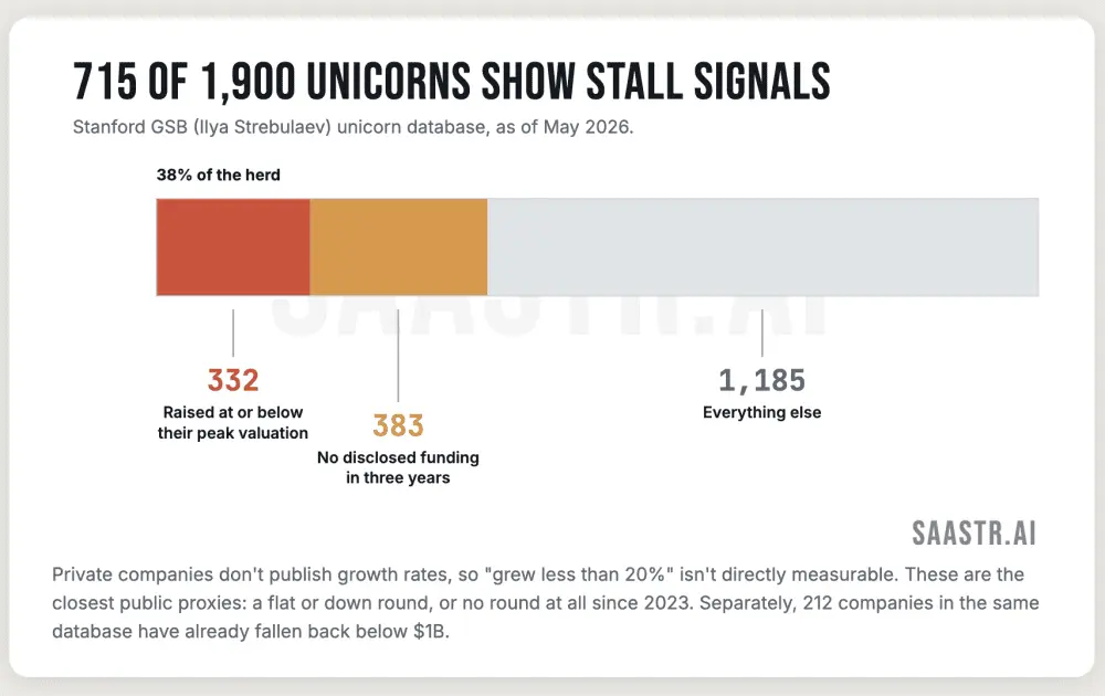 The Quiet Migration: Why Seasoned B2B Executives Are Choosing Mature, Slow-Growth Unicorns Over AI-Era Chaos