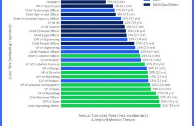 The Silent Killer of B2B Growth: Navigating the High-Stakes Reality of "Champion Churn"