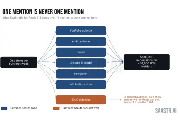 The Uncalculated Power of Organic Advocacy: How Replit Earned Millions in Earned Media Without Spending a Dime