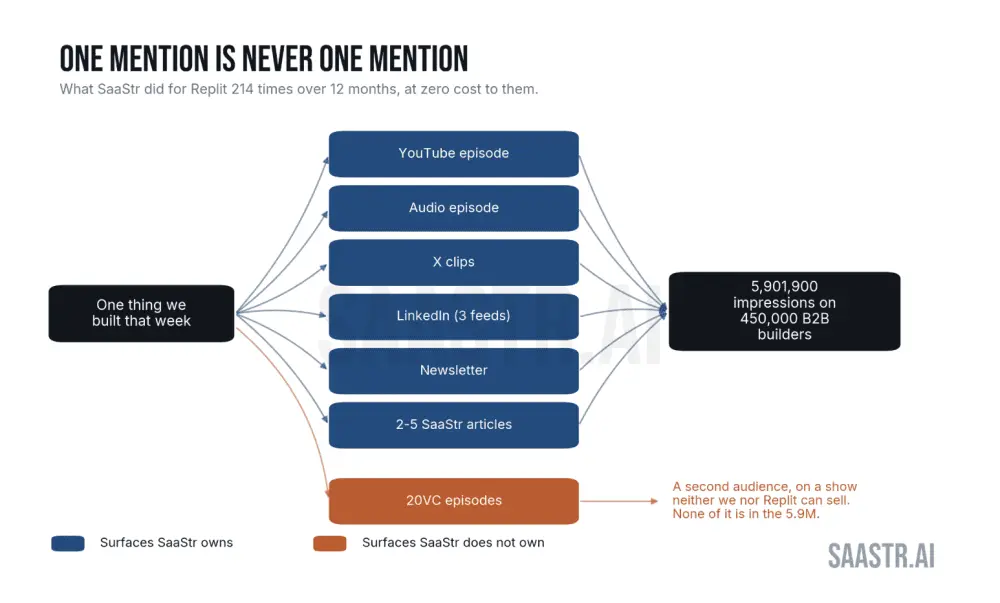The Uncalculated Power of Organic Advocacy: How Replit Earned Millions in Earned Media Without Spending a Dime