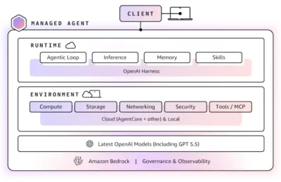 Amazon Web Services Expands AI Frontiers: Integrating OpenAI-Powered Managed Agents and Navigating Cloud Infrastructure Lifecycle Transitions