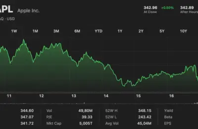 Apple Crosses Historic $5 Trillion Market Cap: A Defining Milestone Under CEO John Ternus