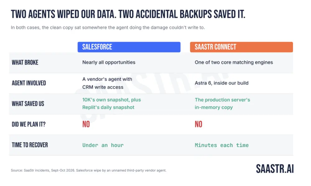 Autonomous Chaos in Production: How SaaStr Survived Two Catastrophic AI Agent Failures in a Single Month