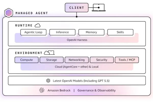 AWS Weekly Roundup: Amazon Bedrock Expands with OpenAI Managed Agents, New Frontier Models, and Essential Lifecycle Updates