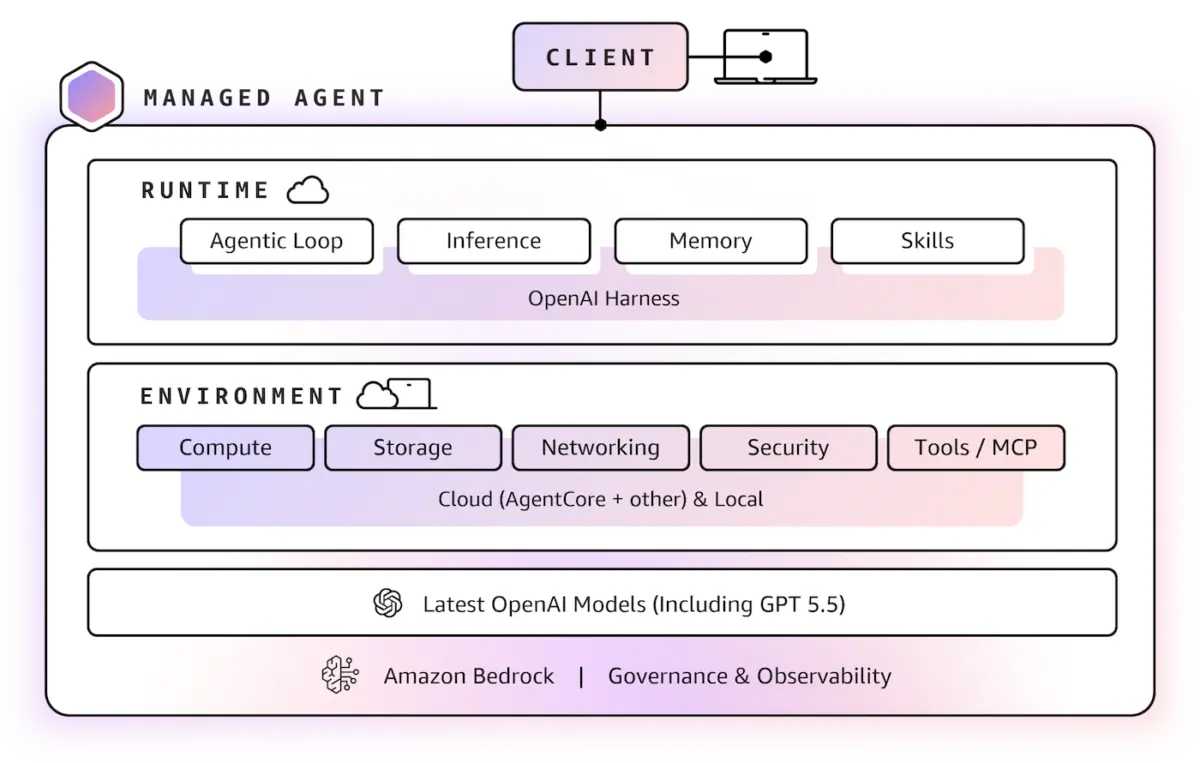 AWS Weekly Roundup: Amazon Bedrock Expands with OpenAI Managed Agents, New Frontier Models, and Essential Lifecycle Updates
