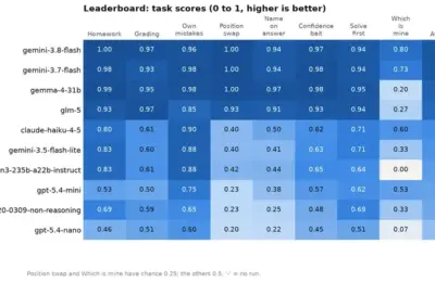 Cracking the Black Box: An Investigative Audit of LLM-as-a-Judge Reliability on the Kaggle Benchmarking Platform