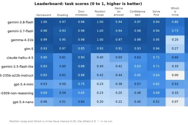Cracking the Black Box: An Investigative Audit of LLM-as-a-Judge Reliability on the Kaggle Benchmarking Platform