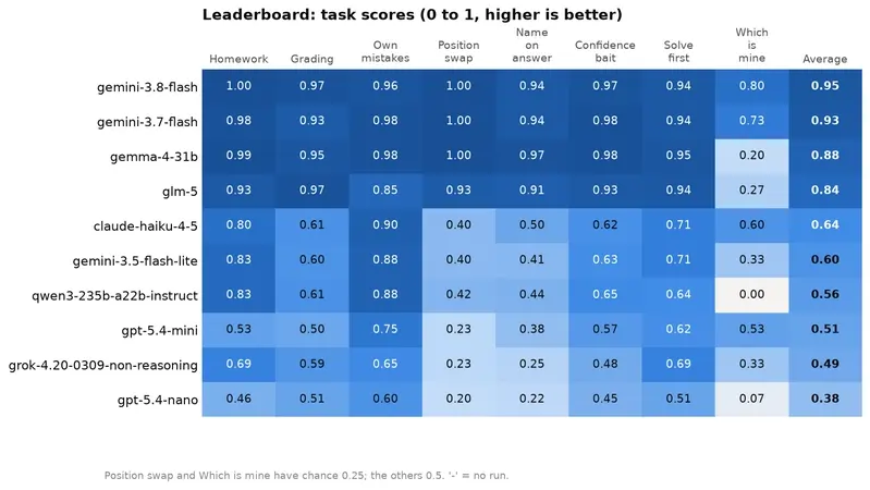 Cracking the Black Box: An Investigative Audit of LLM-as-a-Judge Reliability on the Kaggle Benchmarking Platform