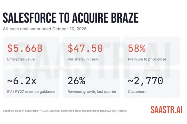Salesforce’s $5.7B Acquisition of Braze: A Masterclass in Strategic Valuation vs. Public Market Disconnect