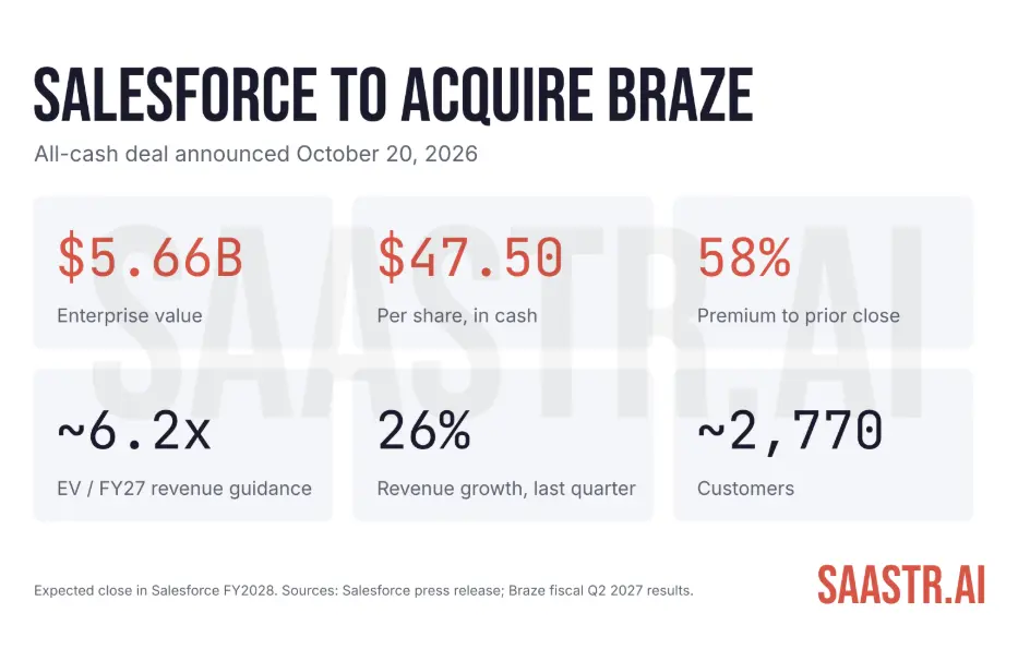 The $5.7 Billion Bet: Salesforce’s Acquisition of Braze and What It Signals for the Future of GTM Software