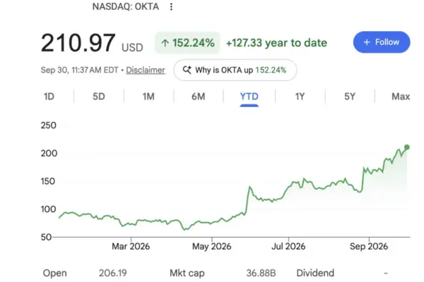 The Anatomy of a SaaS Comeback: How Okta Tripled in Five Months and What It Signals for the Post-“SaaSpocalypse” Era