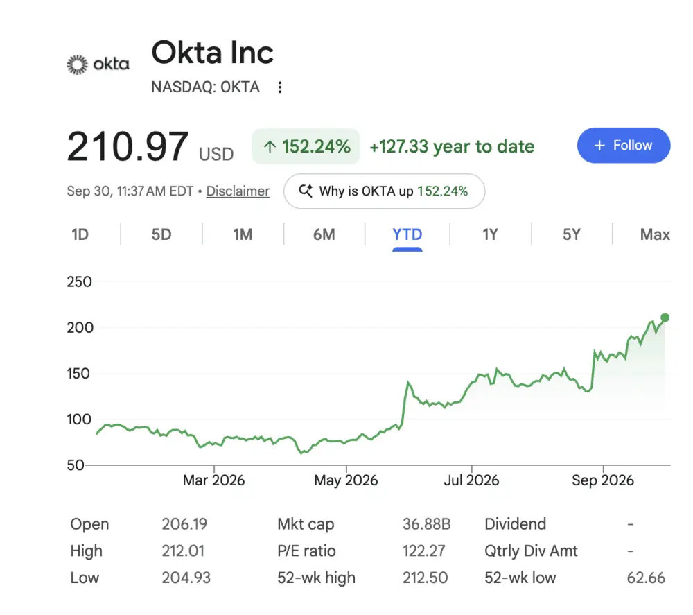 The Anatomy of a SaaS Comeback: How Okta Tripled in Five Months and What It Signals for the Post-“SaaSpocalypse” Era