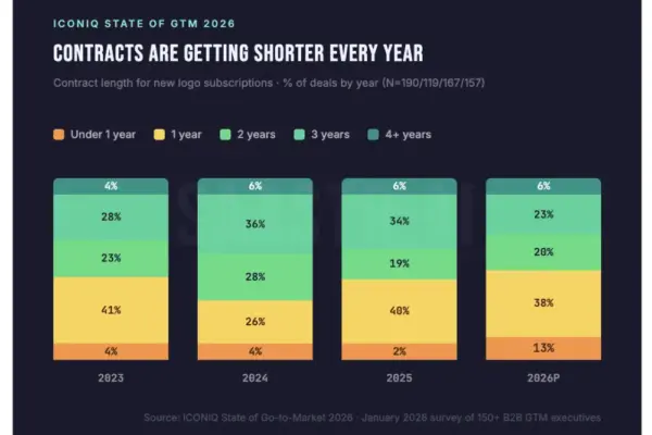 The Death of the Multi-Year SaaS Lock-In: Why B2B Tech Must Adapt to the Age of AI
