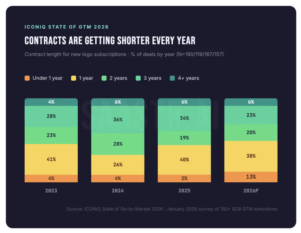 The Death of the Multi-Year SaaS Lock-In: Why B2B Tech Must Adapt to the Age of AI