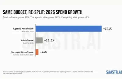 The Great B2B Capital Migration: How ServiceNow’s Historic Plunge and Sierra’s Meteoric Rise Signal the End of Legacy SaaS